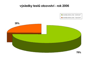statistika výsledků testů otcovství v ČR 2006